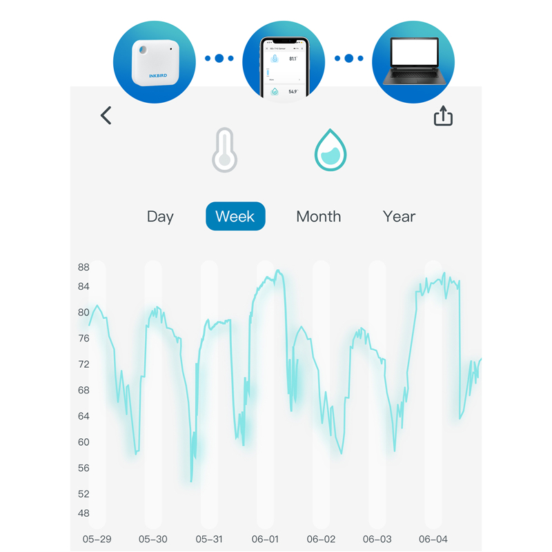 INKBIRD IBS-TH3 WIFI Termometr - Rain Gauge Digital incelemesi ve fiyatı